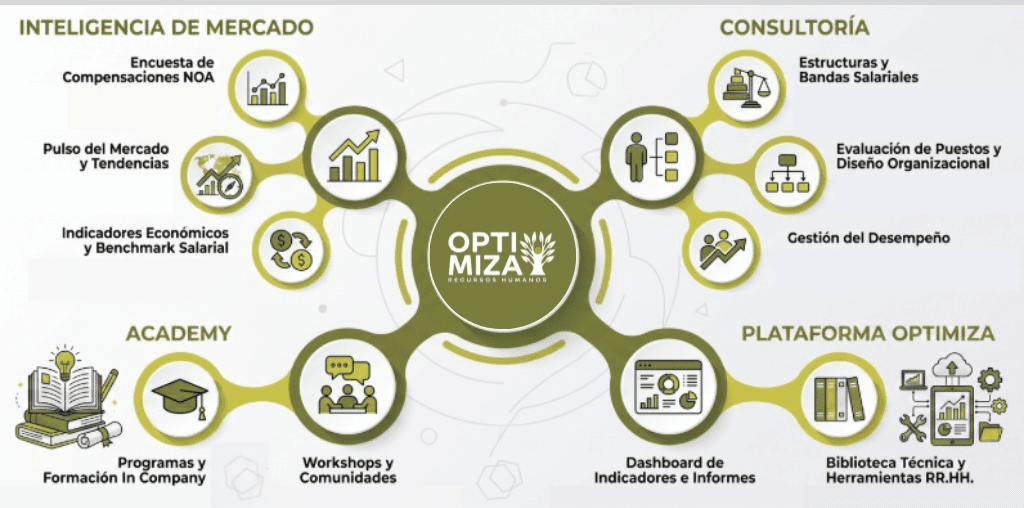 Ecosistema Optimiza RH